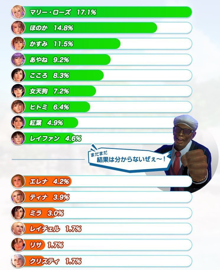 DOAX3 Mid-Poll Roster Results