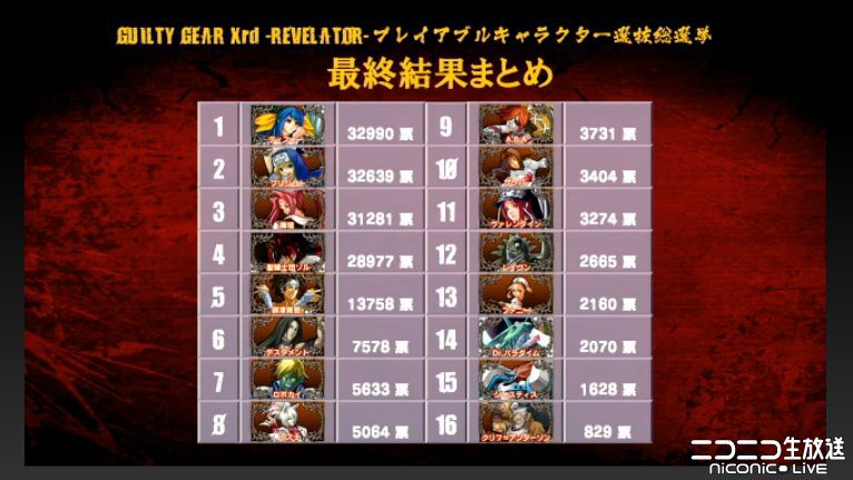 Guilty Gear Xrd Revelator Character Poll Results